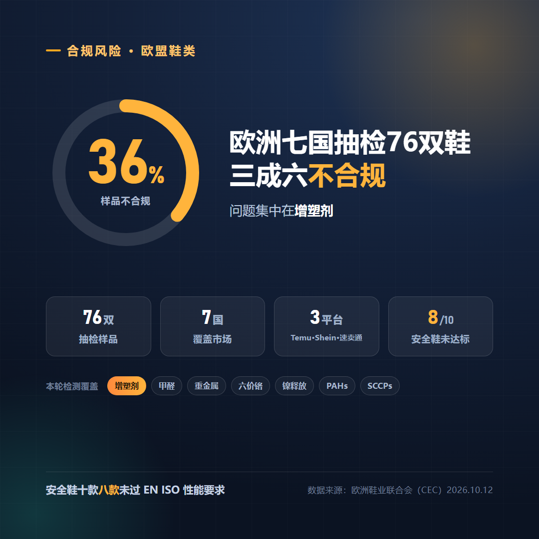 欧洲七国抽检76双鞋，36%不合规：鞋类卖家现在要补哪几件事